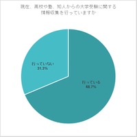 現在、高校や塾、知人からの大学受験に関する情報収集を行っていますか