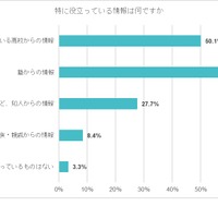 特に役立っている情報は何ですか