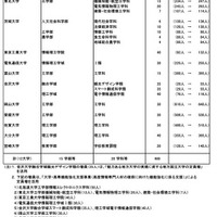 入学定員の改訂（入学定員の増を行う大学）