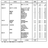 入学定員の改訂（入学定員の減を行う大学）