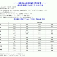 第34回日本数学オリンピック（JMO）予選の概要