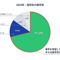 2023年・高校生の進学率