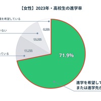 2023年・高校生の進学率（女性）