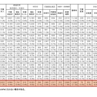 児童相談所における虐待相談の経路別件数の推移