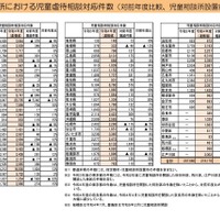 児童相談所における児童虐待相談対応件数（対前年度比較、児童相談所設置自治体別）