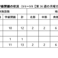 沖縄県内の休校、学年・学級閉鎖の状況（2023年第36週）