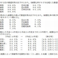 都道府県別の耐震化の状況