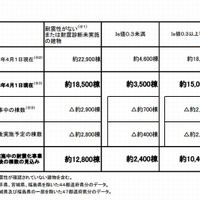 公立小中学校の耐震化の進捗状況（Is値0.3未満＝震度6強の地震で崩壊・倒壊する危険性が高い建物）