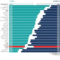 「あなたの国では、大半の教員に十分な給与が支払われている」という設問に「そう思う」と答えた割合