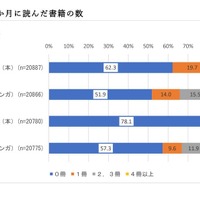 この1か月に読んだ書籍の数