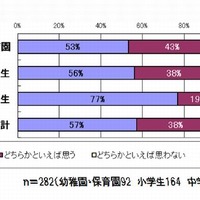 夏休みは子どもの成長に良いか？