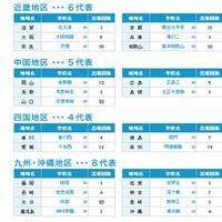 代表校紹介
