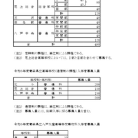 2024年度（令和6年度）青森県立高等学校（定時制・通信制）／八戸水産高等学校専攻科／青森県立中学校 入学者募集人員