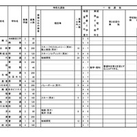 令和6年度新潟県公立高等学校 学校・学科ごとの募集人数と選抜方法など（全日制）