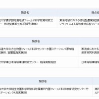 2012年度教育関係共同利用拠点認定一覧