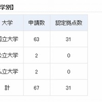2009年度から2012年度までの認定状況（大学別）