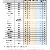 神奈川県公立高校 特色検査 自己表現検査実施校 2024年度（令和6年度）入学者選考基準