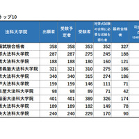 令和5年（2023年）司法試験合格者数トップ10