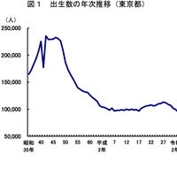 出生数の年次推移（東京都）