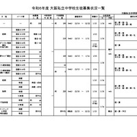 2024年度 大阪私立中学校生徒募集状況一覧（男子校）