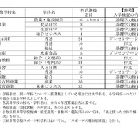 令和6年度愛知県公立高等学校入学者選抜における全日制課程特色選抜の定員