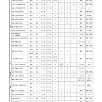 神奈川私立中高の転・編入学…3学期は桐蔭、桐光など65校実施