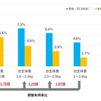 心血管疾患（心筋梗塞、脳梗塞など）を経験したことがある割合