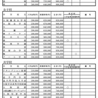 2024年度（令和6年度）大阪私立中学校新入生徒 納付金など一覧
