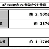 エコカー補助金、8月10日までの申請状況