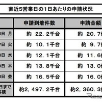 エコカー補助金、8月10日までの申請状況