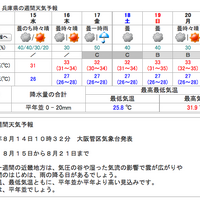 気象庁、兵庫県の週間天気予報