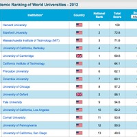 世界大学ランキング、ハーバード大が10年連続1位…東大は20位に上がる