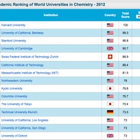 世界大学ランキング、化学分野：1位ー15位