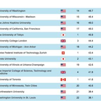 世界大学ランキング、総合：16位ー30位