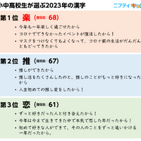 小中高校生が選ぶ2023年の漢字 第1～3位