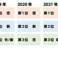 過去調査での順位