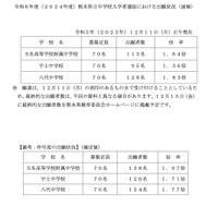 令和6年度（2024年度）熊本県立中学校入学者選抜における出願状況（速報）