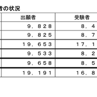 出願者、受験者、合格者の状況