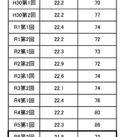 合格者の平均年齢・最高年齢推移