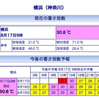 横浜の暑さ指数(WBGT)