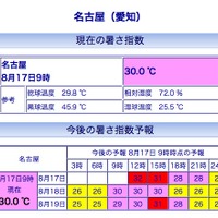 名古屋の暑さ指数(WBGT)