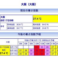大阪の暑さ指数(WBGT)