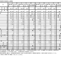 【高校受験2024】愛知県公立高、希望倍率（第2回12/5時点）瑞陵4.11倍