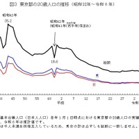 2024年東京都の20歳人口、前年より2千人減少
