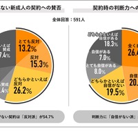 保護者同意がない新成人契約への賛否／契約時の判断力への自信