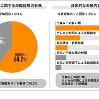 契約やお金に関する失敗経験／具体的な失敗内容