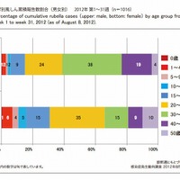 年齢群別風しん累積報告数割合（男女別）　2012年 第1～31週