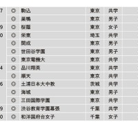 学習塾が勧める「理数教育に力を入れている中高一貫校」ランキング2023＜17位～30位＞