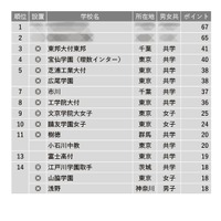 学習塾が勧める「理数教育に力を入れている中高一貫校」ランキング2023＜1位～14位＞