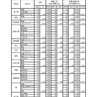 【高校受験2024】宮崎県公立高、推薦の倍率（確定）…宮崎西（理数）8.63倍